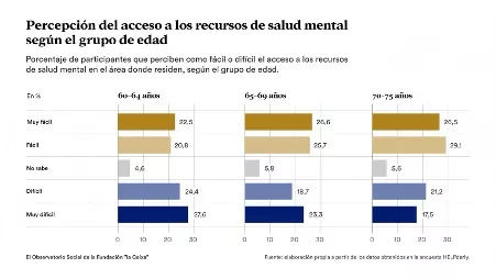 Infografía sobre la percepción del acceso a los recursos de salud mental según el grupo de edad Fundación ”la Caixa”