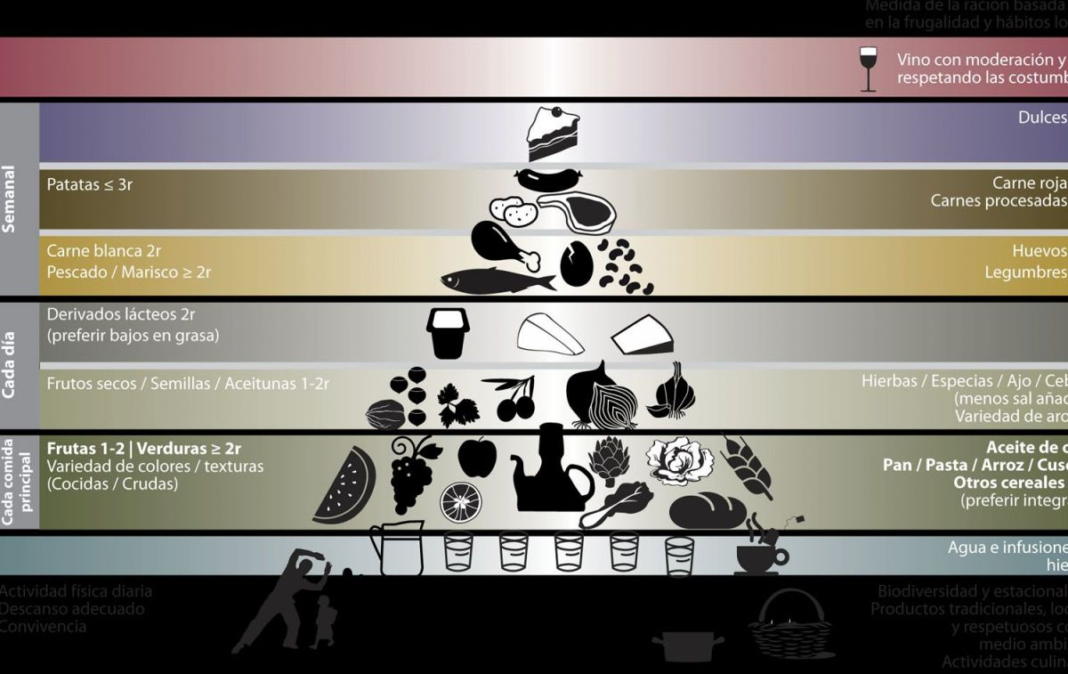 La pirámide nutricional de la Fundación Dieta Mediterránea / FDM